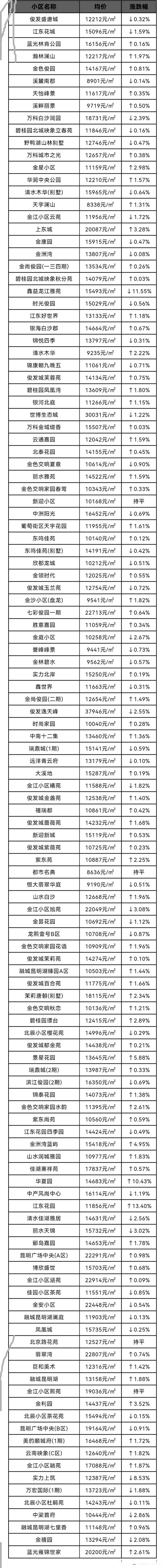 昆明租房市场悄然变化